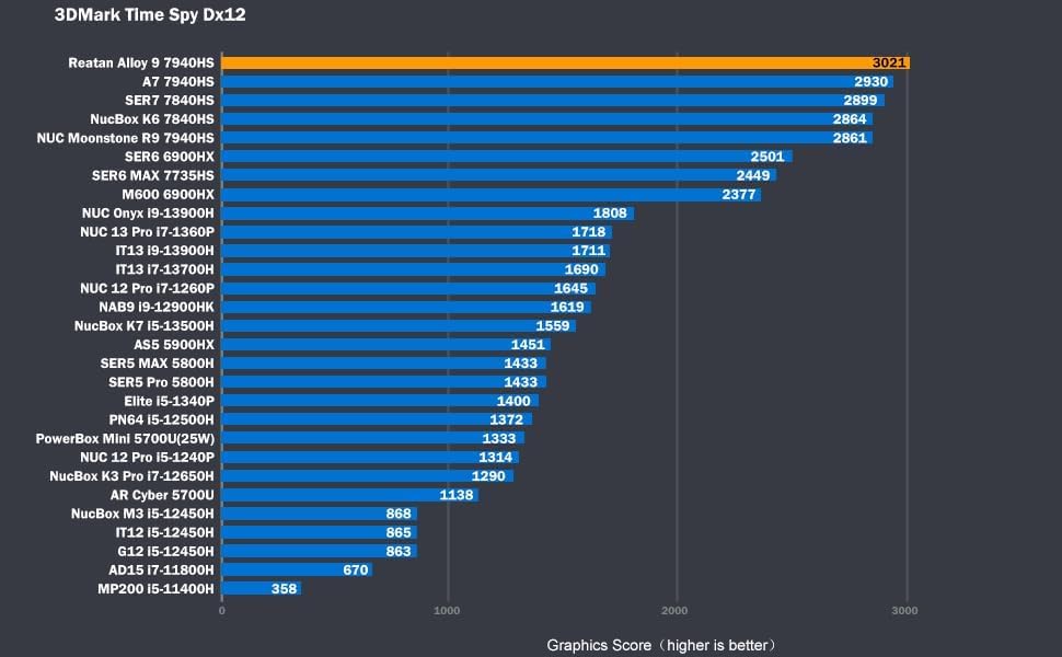 Reatan A9 Mini Gaming PC AMD Ryzen 9 7940HS 64GB DDR5 2TB SSD 5600 MHz RAM, Desktop Mini Computers, Radeon 780M Graphics, 2.5Gbps LAN, HDMI 2.1, 8K USB 4.0 Wi-Fi 6E/BT5.3