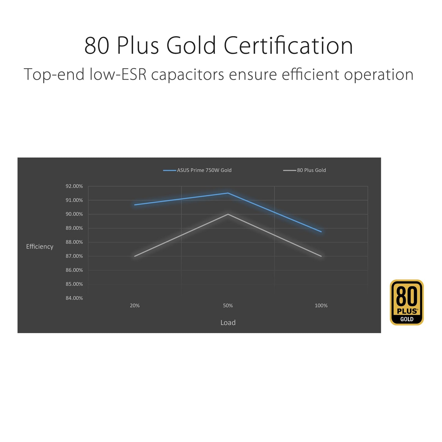 ASUS Prime 750W Gold (750 Watt, ATX 3.0 Compatible, Fully Modular Power Supply, 80+ Gold Certified, Dual Ball Bearings, Two Color Options in One, 8-Year Warranty)
