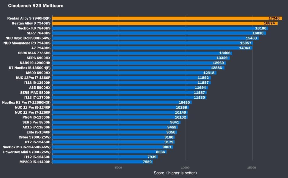 Reatan A9 Mini Gaming PC AMD Ryzen 9 7940HS 64GB DDR5 2TB SSD 5600 MHz RAM, Desktop Mini Computers, Radeon 780M Graphics, 2.5Gbps LAN, HDMI 2.1, 8K USB 4.0 Wi-Fi 6E/BT5.3