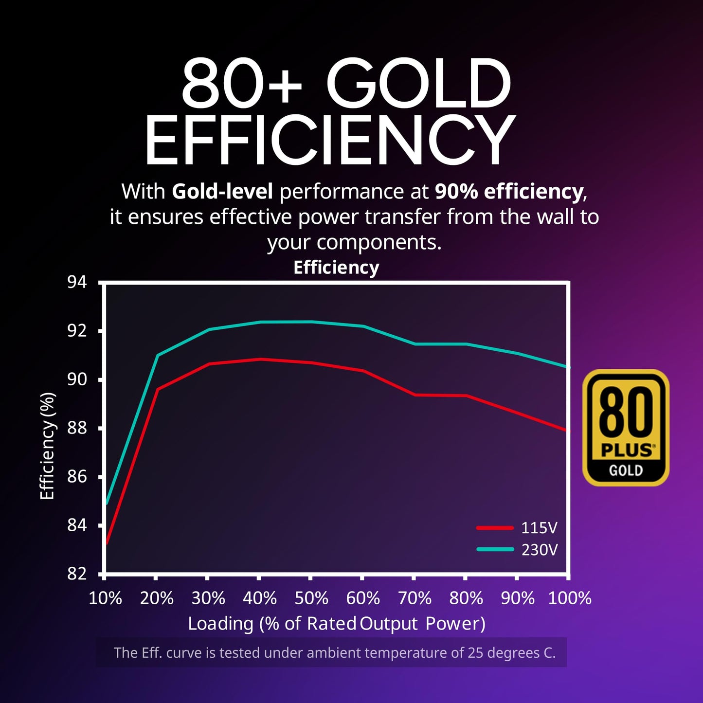 Cooler Master V850 SFX Gold ITX SFF Modular Power Supply, ATX 3.1 90° 12VHPWR|600W PCIe 5.1, 850W 80Plus Gold, Supports RTX 5080|RX 9070 XT, Customized Cable, 100mm|3.9", 10-Year