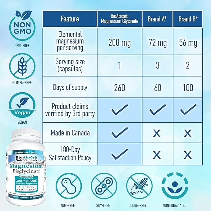 Bio Absorb Magnesium Glycinate/Bisglycinate Supplement. 200mg of Chelated Elemental Magnesium. 260 Vegan Capsules (260-Day Supply)