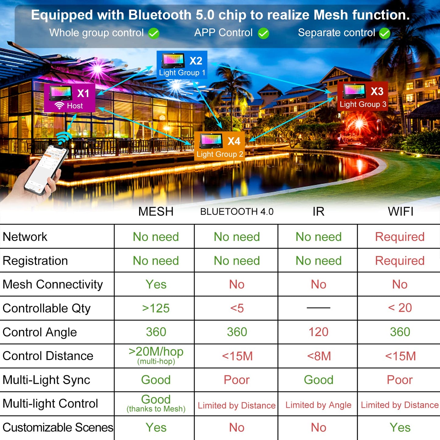 LED Flood Light Outdoor 800W Equivalent Bluetooth Smart Color Change Landscape Lighting DIY-Scene+RGB Colors+Warm White 2700K - APP & Group Control & Timing,IP66 Waterproof US 3-Plug Up Light 4Pack